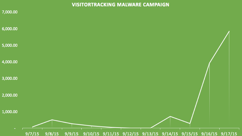 WordPress News: a Rise in Brute Force Password Attacks